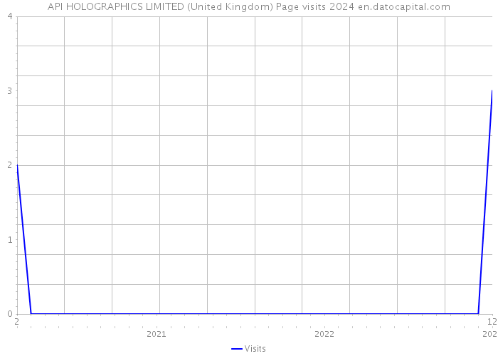 API HOLOGRAPHICS LIMITED (United Kingdom) Page visits 2024 