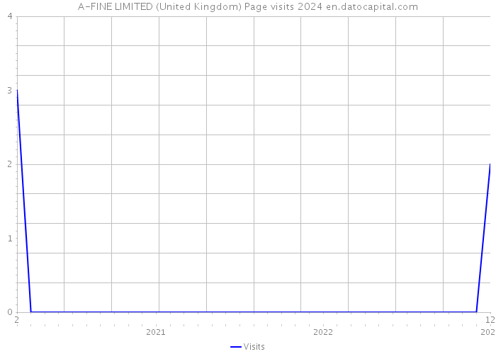 A-FINE LIMITED (United Kingdom) Page visits 2024 