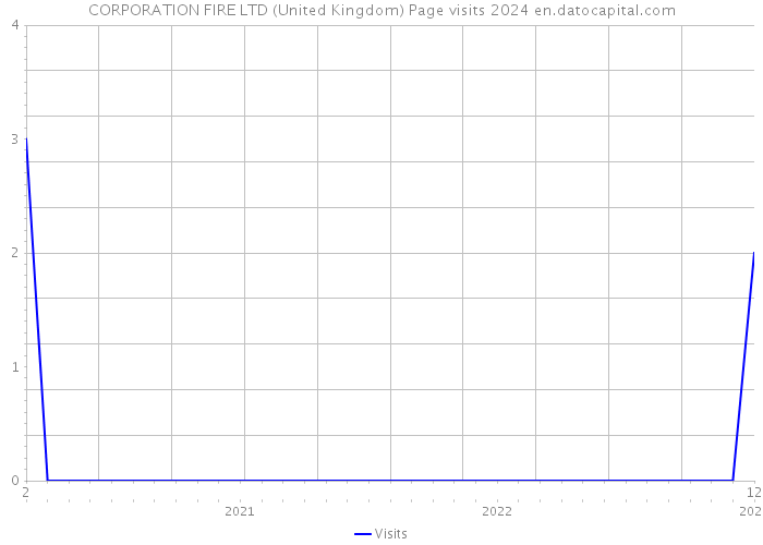 CORPORATION FIRE LTD (United Kingdom) Page visits 2024 