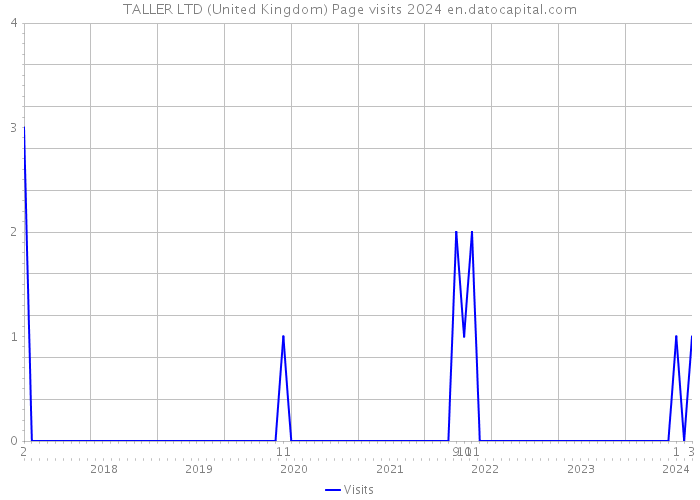 TALLER LTD (United Kingdom) Page visits 2024 