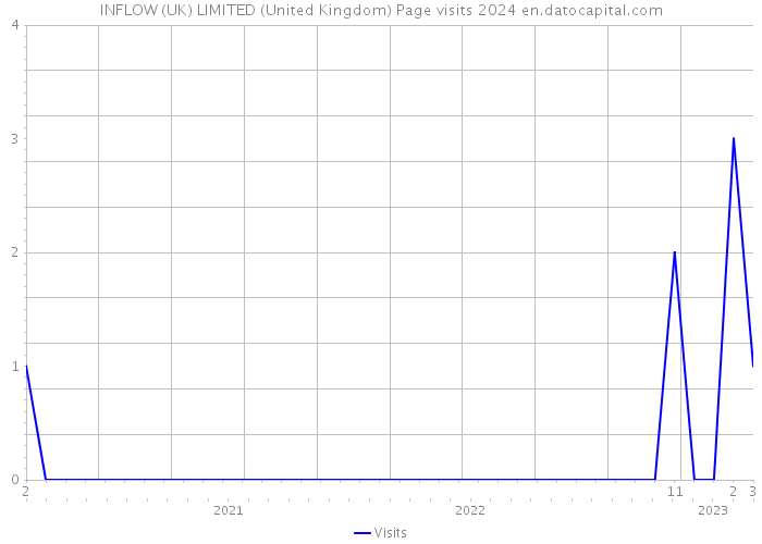 INFLOW (UK) LIMITED (United Kingdom) Page visits 2024 