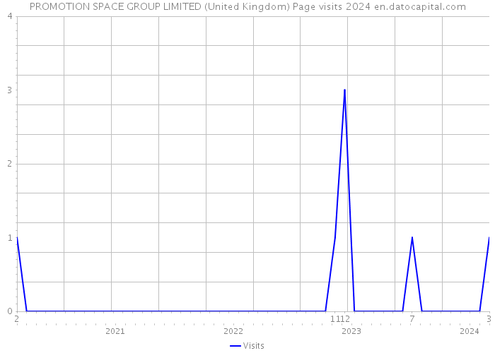 PROMOTION SPACE GROUP LIMITED (United Kingdom) Page visits 2024 