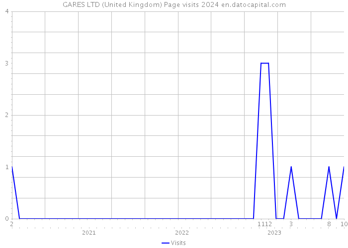 GARES LTD (United Kingdom) Page visits 2024 