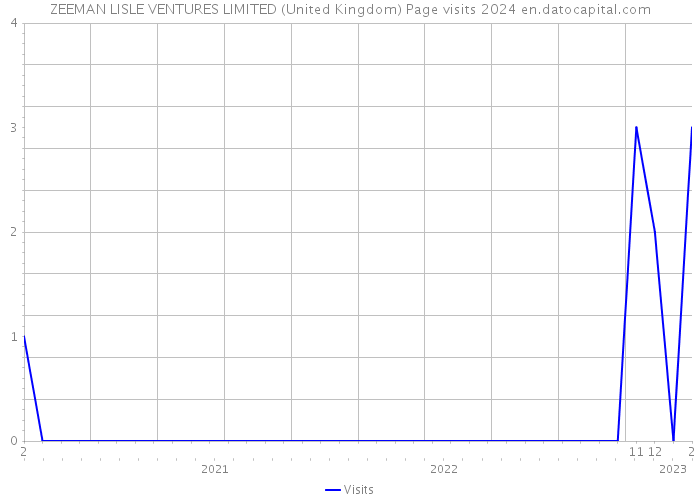 ZEEMAN LISLE VENTURES LIMITED (United Kingdom) Page visits 2024 