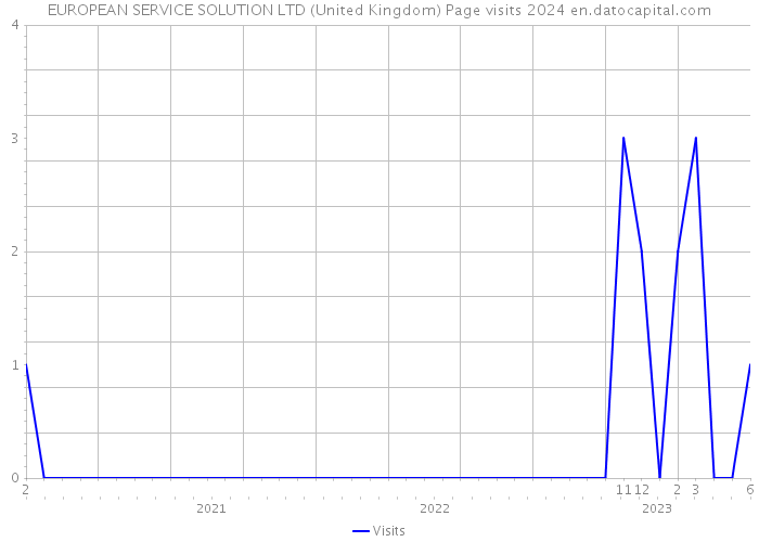 EUROPEAN SERVICE SOLUTION LTD (United Kingdom) Page visits 2024 