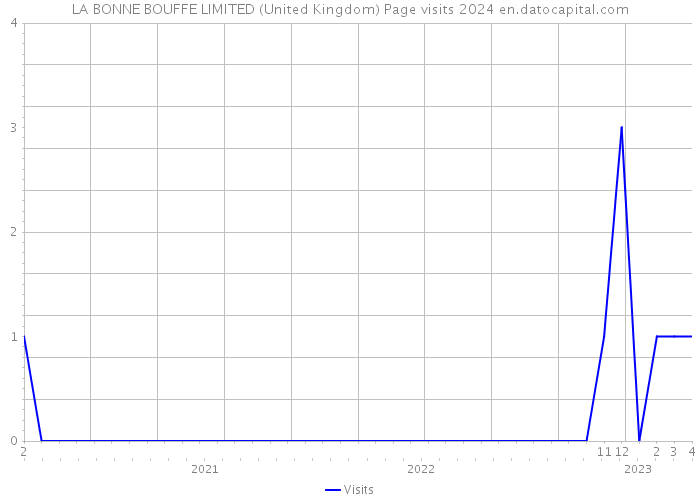 LA BONNE BOUFFE LIMITED (United Kingdom) Page visits 2024 