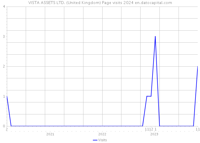 VISTA ASSETS LTD. (United Kingdom) Page visits 2024 