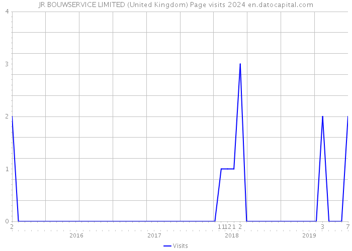 JR BOUWSERVICE LIMITED (United Kingdom) Page visits 2024 