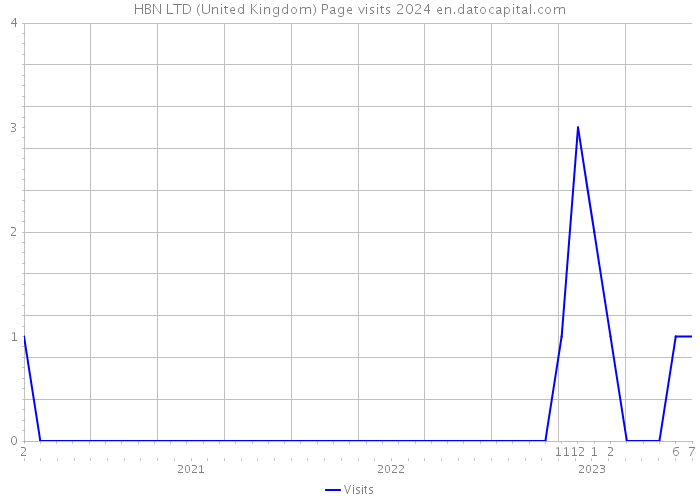 HBN LTD (United Kingdom) Page visits 2024 