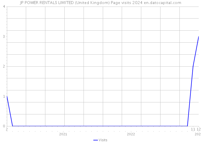 JP POWER RENTALS LIMITED (United Kingdom) Page visits 2024 
