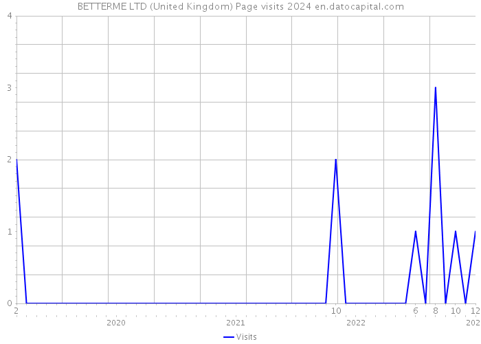 BETTERME LTD (United Kingdom) Page visits 2024 