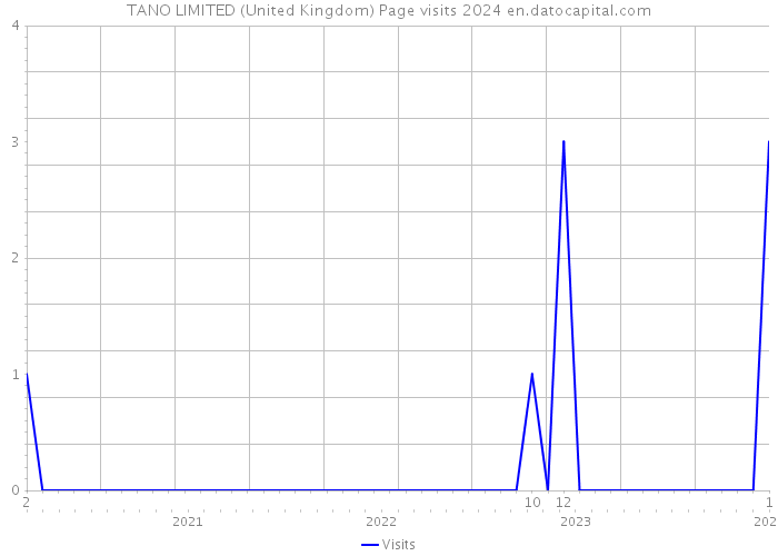 TANO LIMITED (United Kingdom) Page visits 2024 
