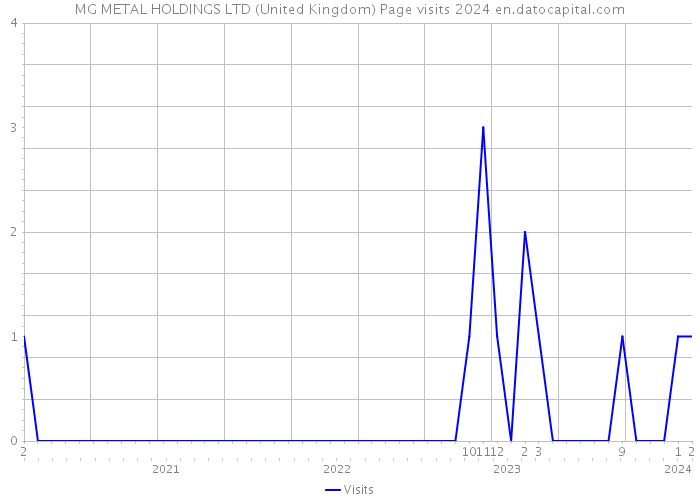 MG METAL HOLDINGS LTD (United Kingdom) Page visits 2024 