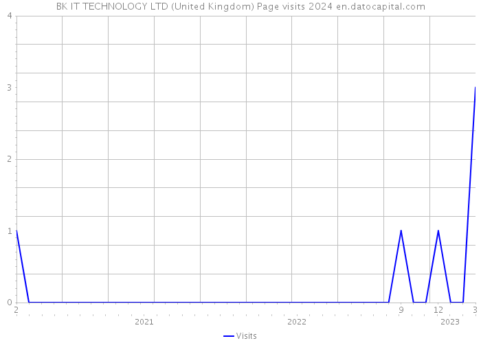 BK IT TECHNOLOGY LTD (United Kingdom) Page visits 2024 
