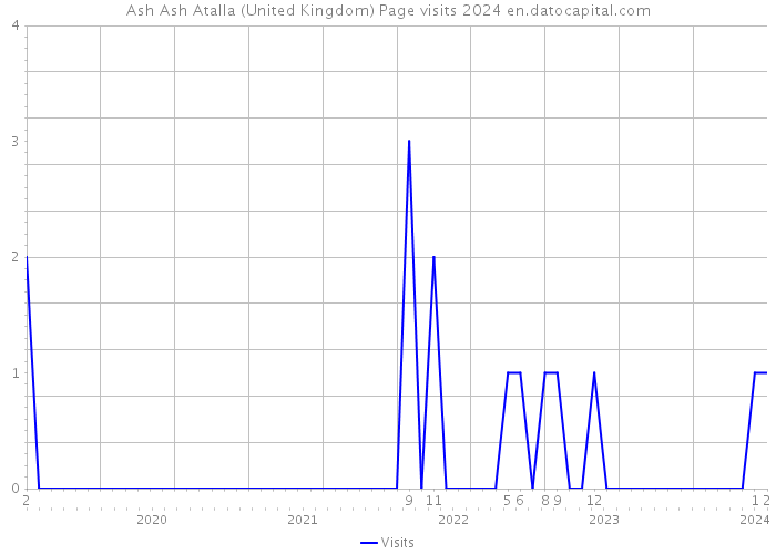 Ash Ash Atalla (United Kingdom) Page visits 2024 