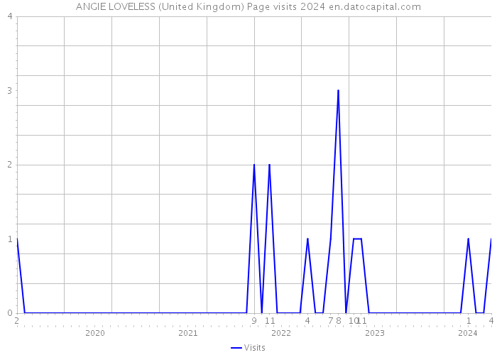 ANGIE LOVELESS (United Kingdom) Page visits 2024 