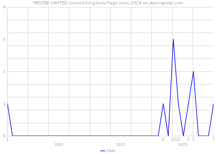 HENTER LIMITED (United Kingdom) Page visits 2024 