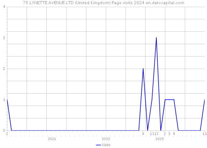 75 LYNETTE AVENUE LTD (United Kingdom) Page visits 2024 