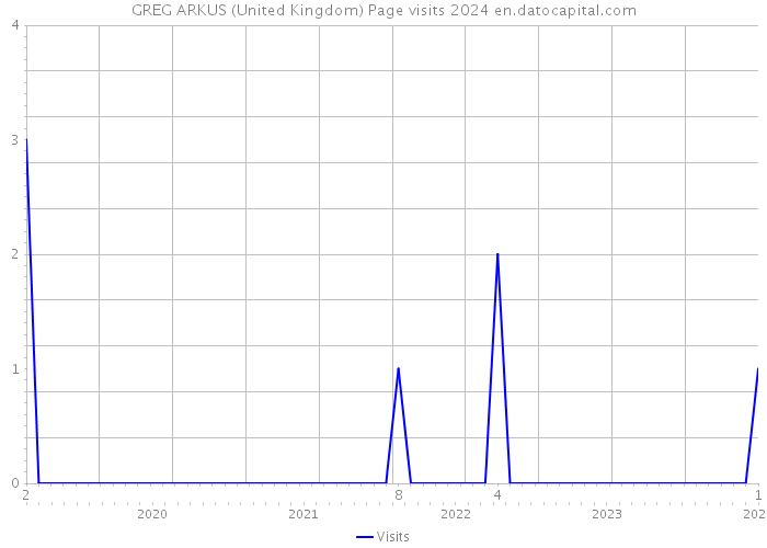 GREG ARKUS (United Kingdom) Page visits 2024 