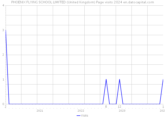 PHOENIX FLYING SCHOOL LIMITED (United Kingdom) Page visits 2024 