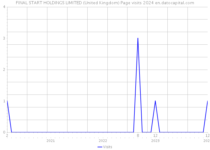 FINAL START HOLDINGS LIMITED (United Kingdom) Page visits 2024 