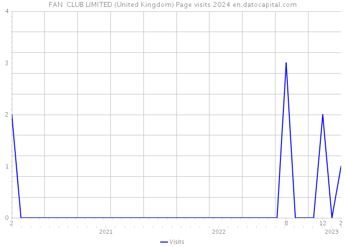 FAN CLUB LIMITED (United Kingdom) Page visits 2024 