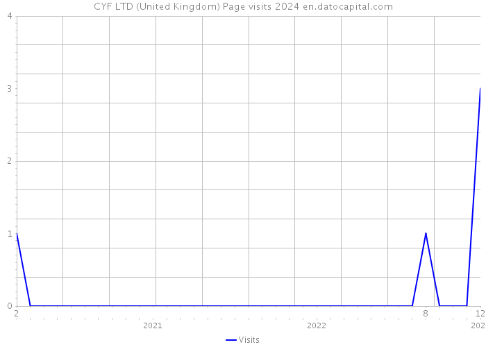 CYF LTD (United Kingdom) Page visits 2024 