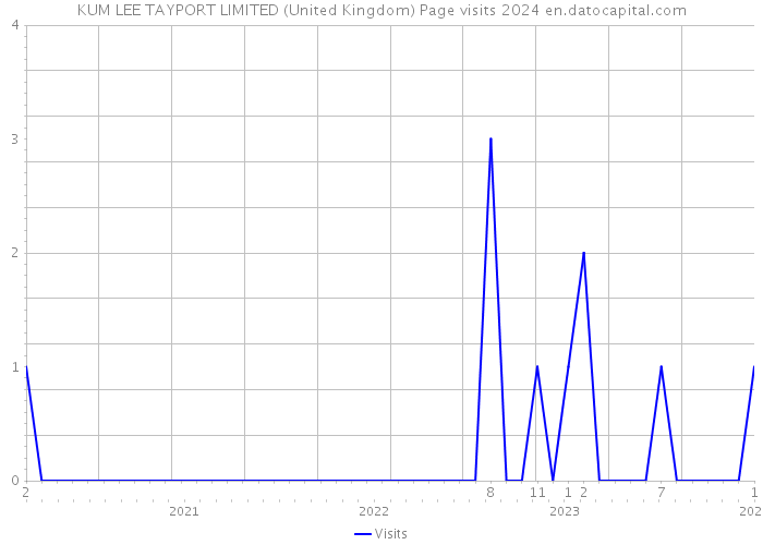 KUM LEE TAYPORT LIMITED (United Kingdom) Page visits 2024 