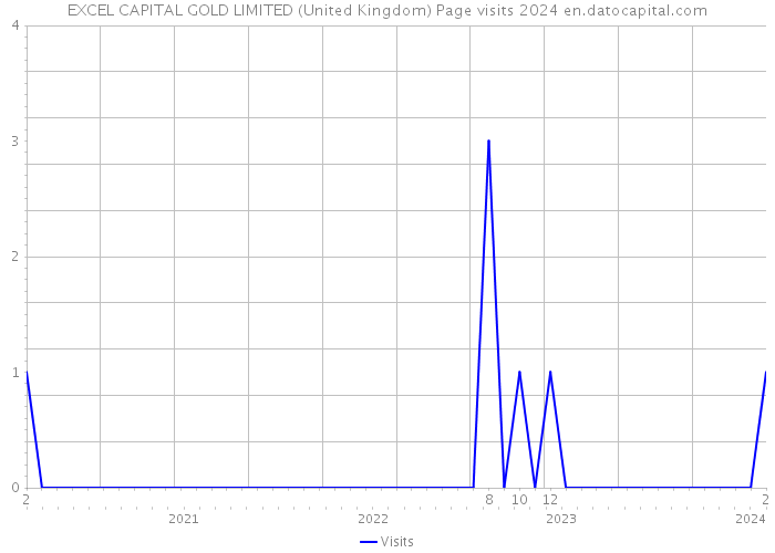 EXCEL CAPITAL GOLD LIMITED (United Kingdom) Page visits 2024 