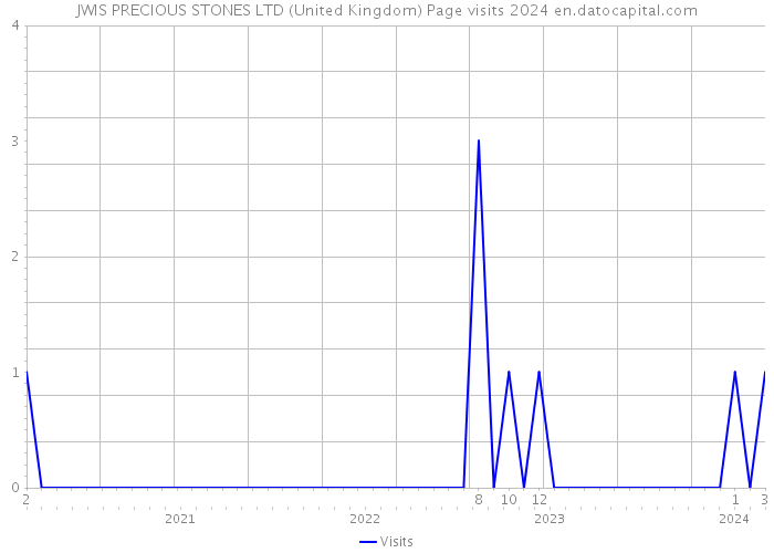 JWIS PRECIOUS STONES LTD (United Kingdom) Page visits 2024 