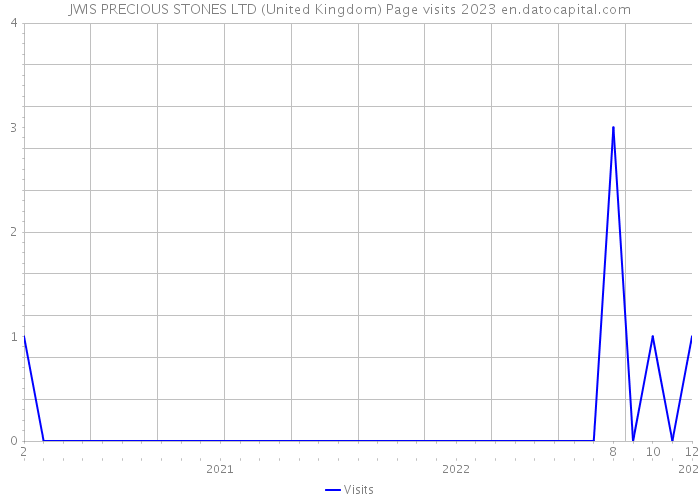 JWIS PRECIOUS STONES LTD (United Kingdom) Page visits 2023 