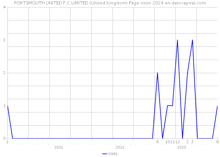 PORTSMOUTH UNITED F.C LIMITED (United Kingdom) Page visits 2024 