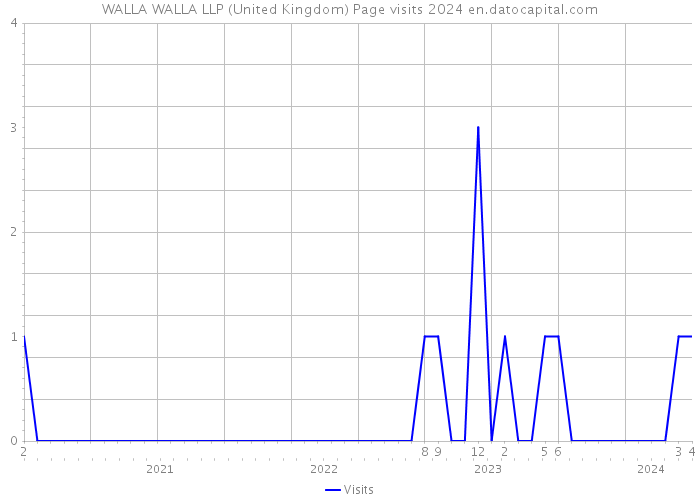 WALLA WALLA LLP (United Kingdom) Page visits 2024 