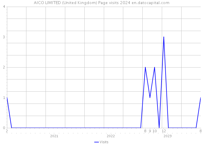 AICO LIMITED (United Kingdom) Page visits 2024 
