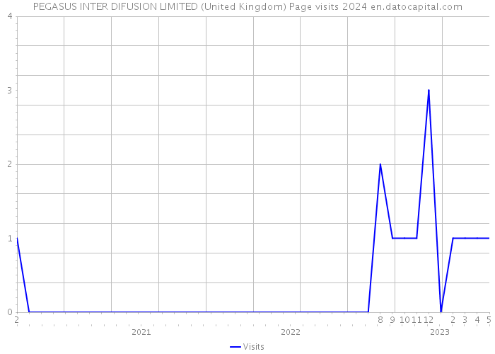 PEGASUS INTER DIFUSION LIMITED (United Kingdom) Page visits 2024 