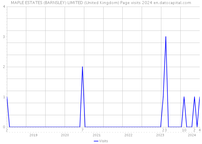 MAPLE ESTATES (BARNSLEY) LIMITED (United Kingdom) Page visits 2024 