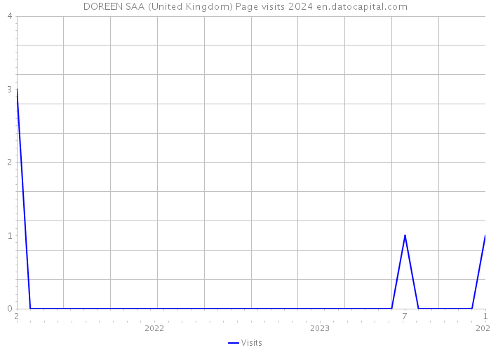 DOREEN SAA (United Kingdom) Page visits 2024 
