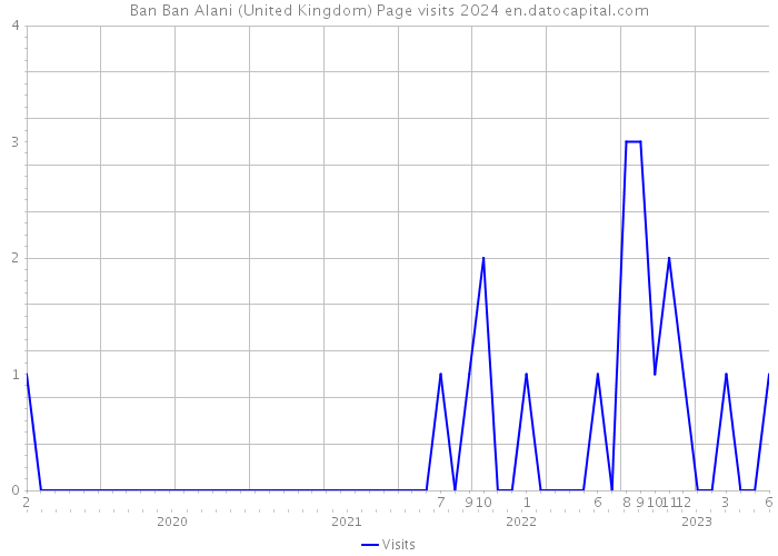 Ban Ban Alani (United Kingdom) Page visits 2024 