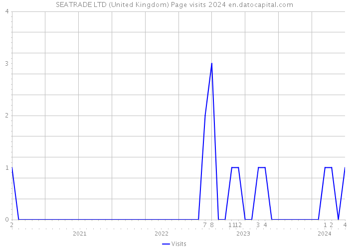 SEATRADE LTD (United Kingdom) Page visits 2024 