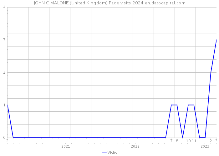 JOHN C MALONE (United Kingdom) Page visits 2024 