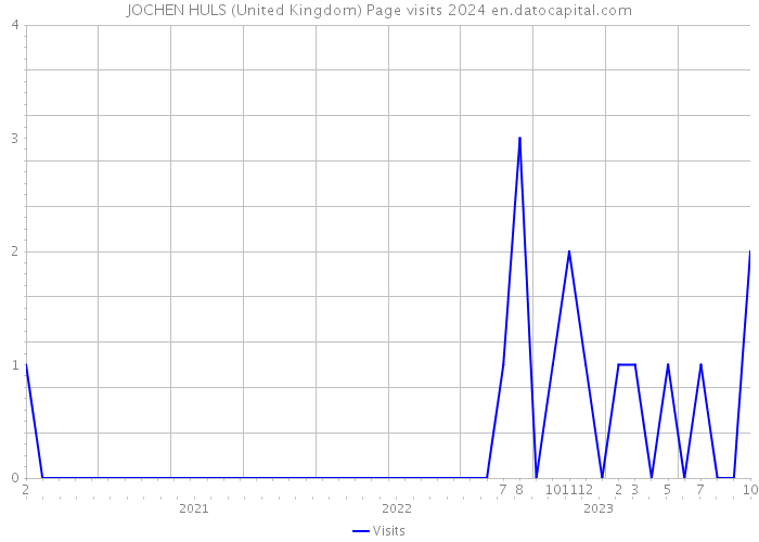 JOCHEN HULS (United Kingdom) Page visits 2024 