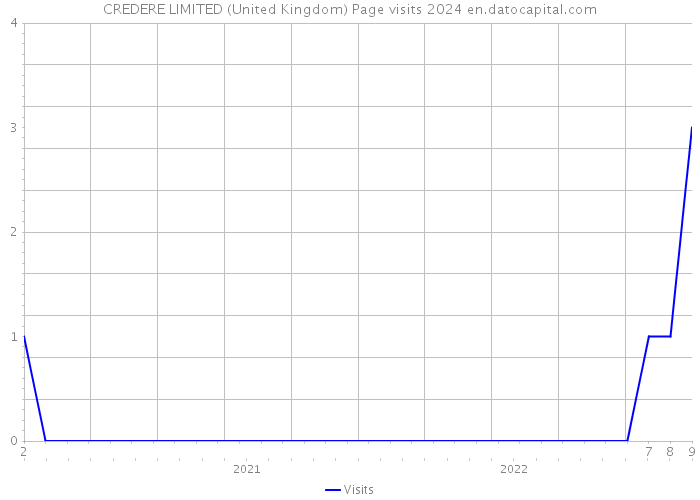 CREDERE LIMITED (United Kingdom) Page visits 2024 