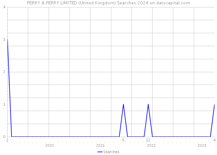 PERRY & PERRY LIMITED (United Kingdom) Searches 2024 