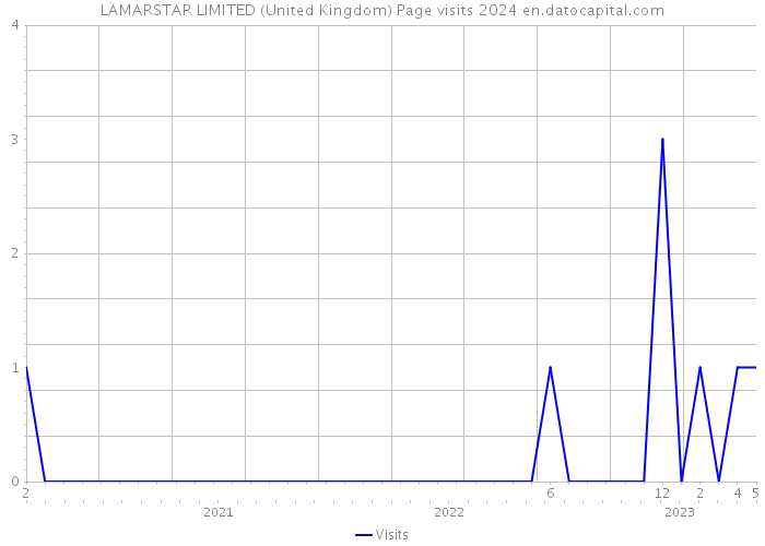 LAMARSTAR LIMITED (United Kingdom) Page visits 2024 
