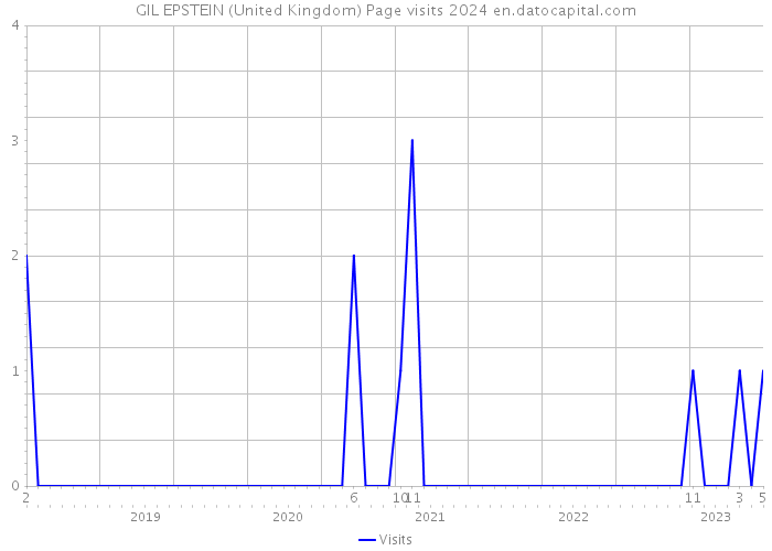 GIL EPSTEIN (United Kingdom) Page visits 2024 