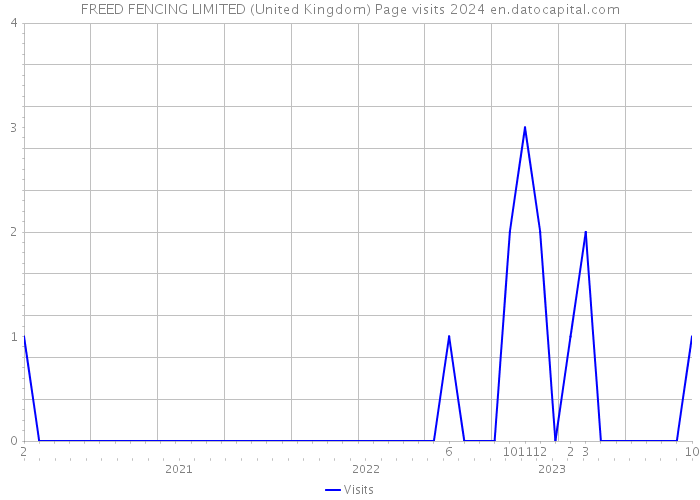 FREED FENCING LIMITED (United Kingdom) Page visits 2024 