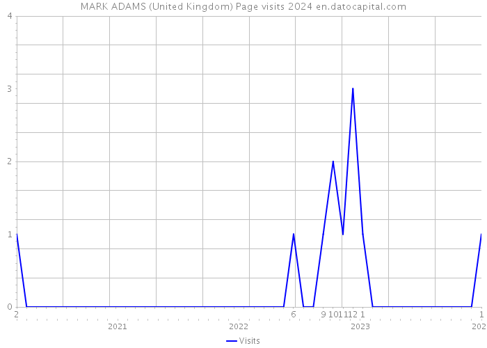 MARK ADAMS (United Kingdom) Page visits 2024 