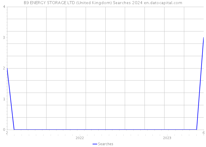 B9 ENERGY STORAGE LTD (United Kingdom) Searches 2024 