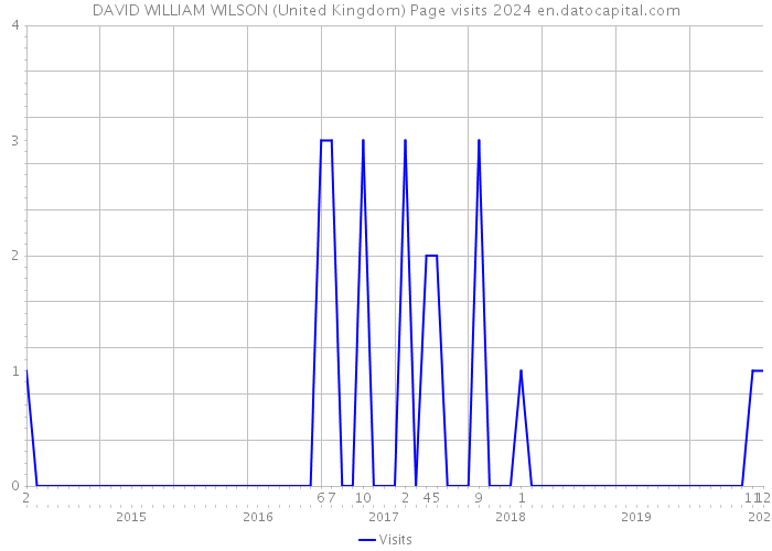 DAVID WILLIAM WILSON (United Kingdom) Page visits 2024 