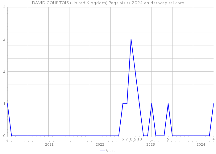 DAVID COURTOIS (United Kingdom) Page visits 2024 